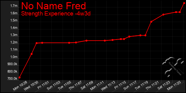 Last 31 Days Graph of No Name Fred