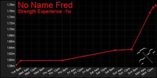 Last 7 Days Graph of No Name Fred