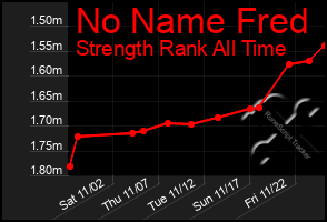 Total Graph of No Name Fred