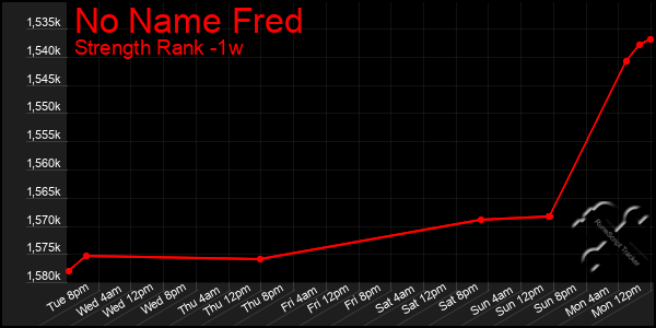 Last 7 Days Graph of No Name Fred