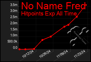 Total Graph of No Name Fred