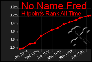 Total Graph of No Name Fred