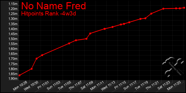 Last 31 Days Graph of No Name Fred