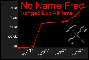 Total Graph of No Name Fred