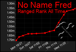 Total Graph of No Name Fred