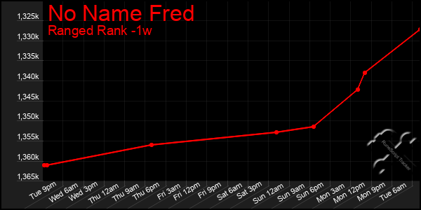 Last 7 Days Graph of No Name Fred