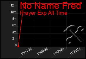 Total Graph of No Name Fred