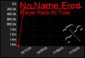 Total Graph of No Name Fred