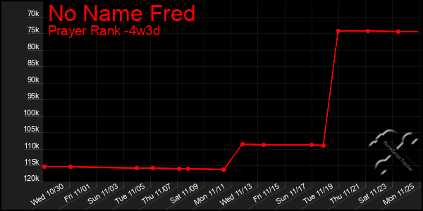 Last 31 Days Graph of No Name Fred