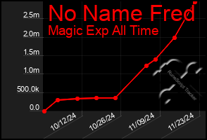 Total Graph of No Name Fred