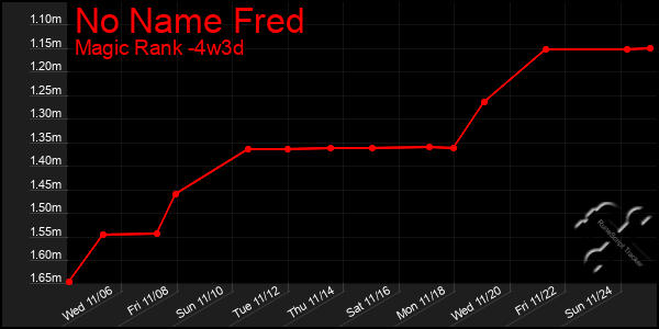 Last 31 Days Graph of No Name Fred