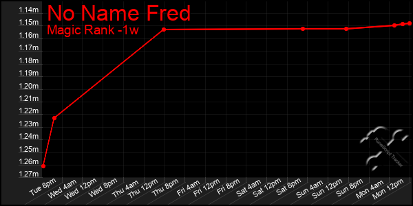 Last 7 Days Graph of No Name Fred