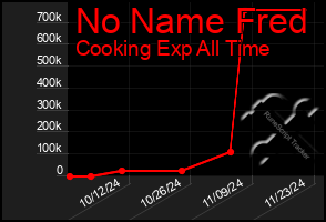 Total Graph of No Name Fred