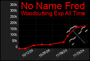 Total Graph of No Name Fred