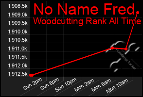 Total Graph of No Name Fred