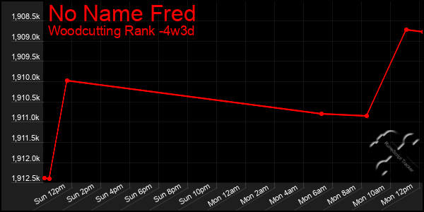 Last 31 Days Graph of No Name Fred