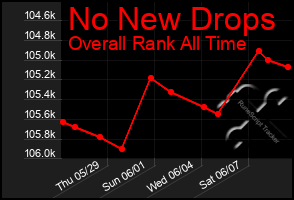 Total Graph of No New Drops