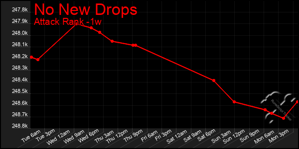 Last 7 Days Graph of No New Drops