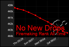Total Graph of No New Drops