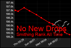 Total Graph of No New Drops