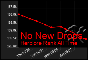 Total Graph of No New Drops