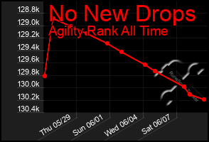 Total Graph of No New Drops