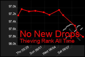 Total Graph of No New Drops