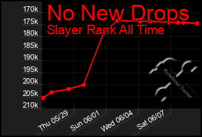 Total Graph of No New Drops