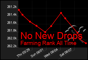 Total Graph of No New Drops
