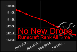 Total Graph of No New Drops