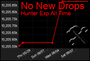 Total Graph of No New Drops