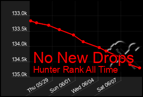 Total Graph of No New Drops