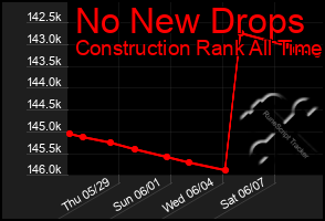Total Graph of No New Drops