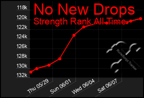 Total Graph of No New Drops