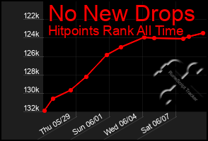 Total Graph of No New Drops