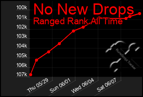 Total Graph of No New Drops