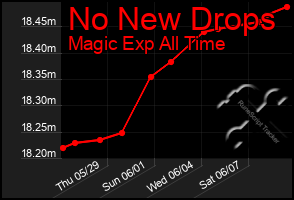 Total Graph of No New Drops