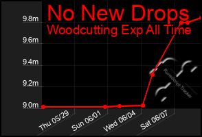 Total Graph of No New Drops