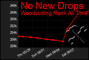 Total Graph of No New Drops