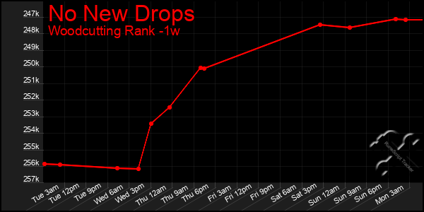 Last 7 Days Graph of No New Drops