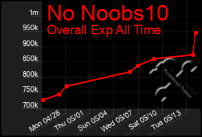 Total Graph of No Noobs10
