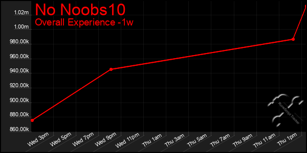 1 Week Graph of No Noobs10