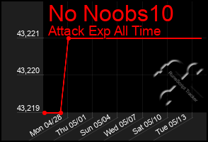Total Graph of No Noobs10