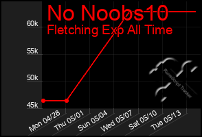 Total Graph of No Noobs10