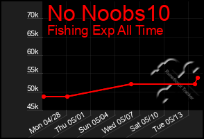 Total Graph of No Noobs10