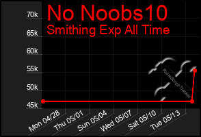 Total Graph of No Noobs10