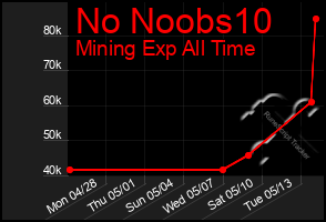 Total Graph of No Noobs10