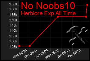 Total Graph of No Noobs10