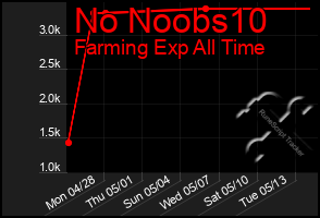 Total Graph of No Noobs10