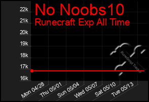 Total Graph of No Noobs10